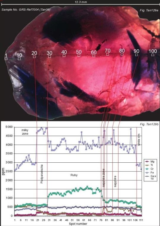 Mg, Ti, Cr, Fe, and Ga(x10) compositional profile of a Winza ruby by LA-ICP-MS